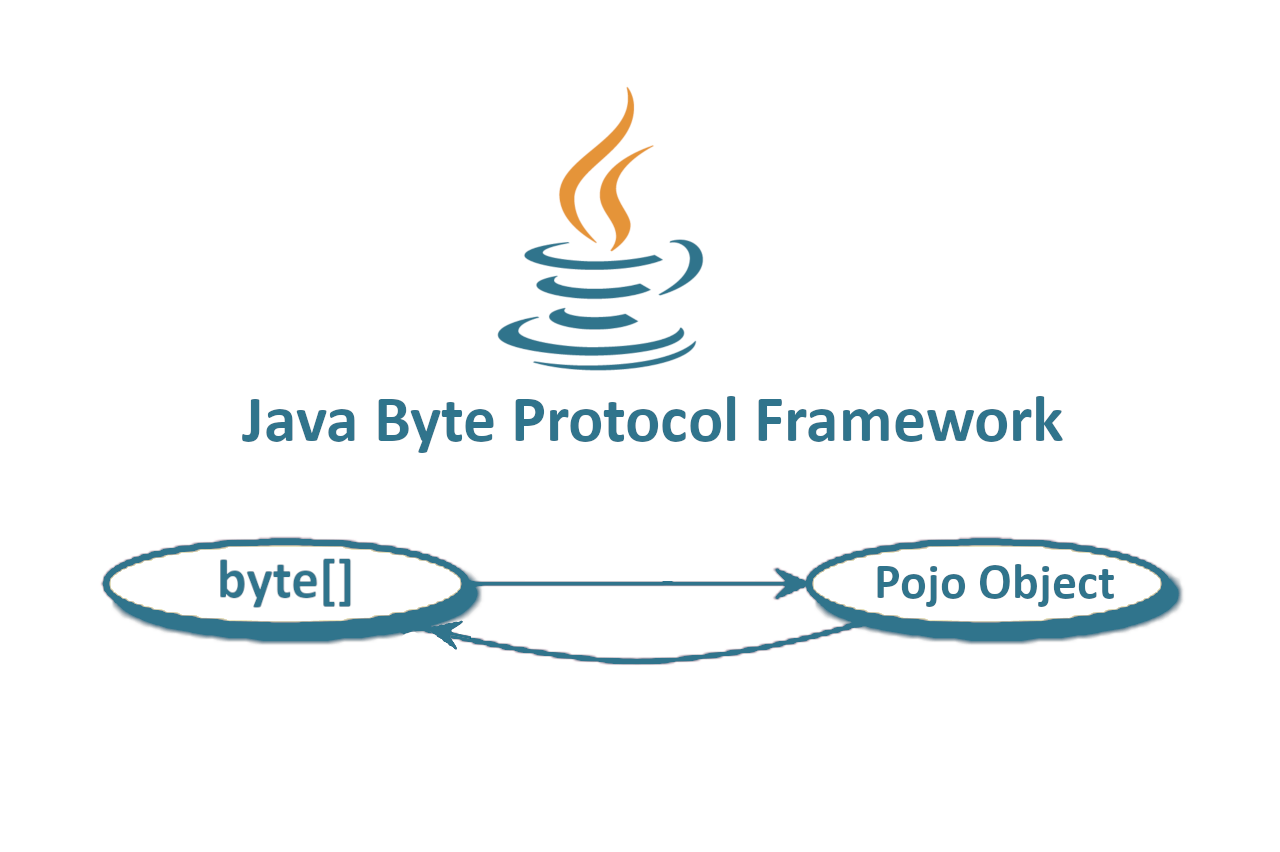 JAVA ANNOTATION-BASED BYTE ARRAY PROTOCOL FRAMEWORK