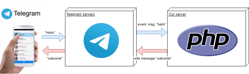 telegram-php-diagram